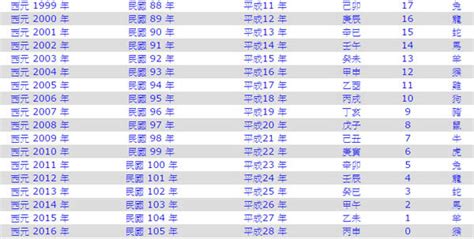 81年次|民國國曆、西元、農曆對照表（含清朝年號、日據時。